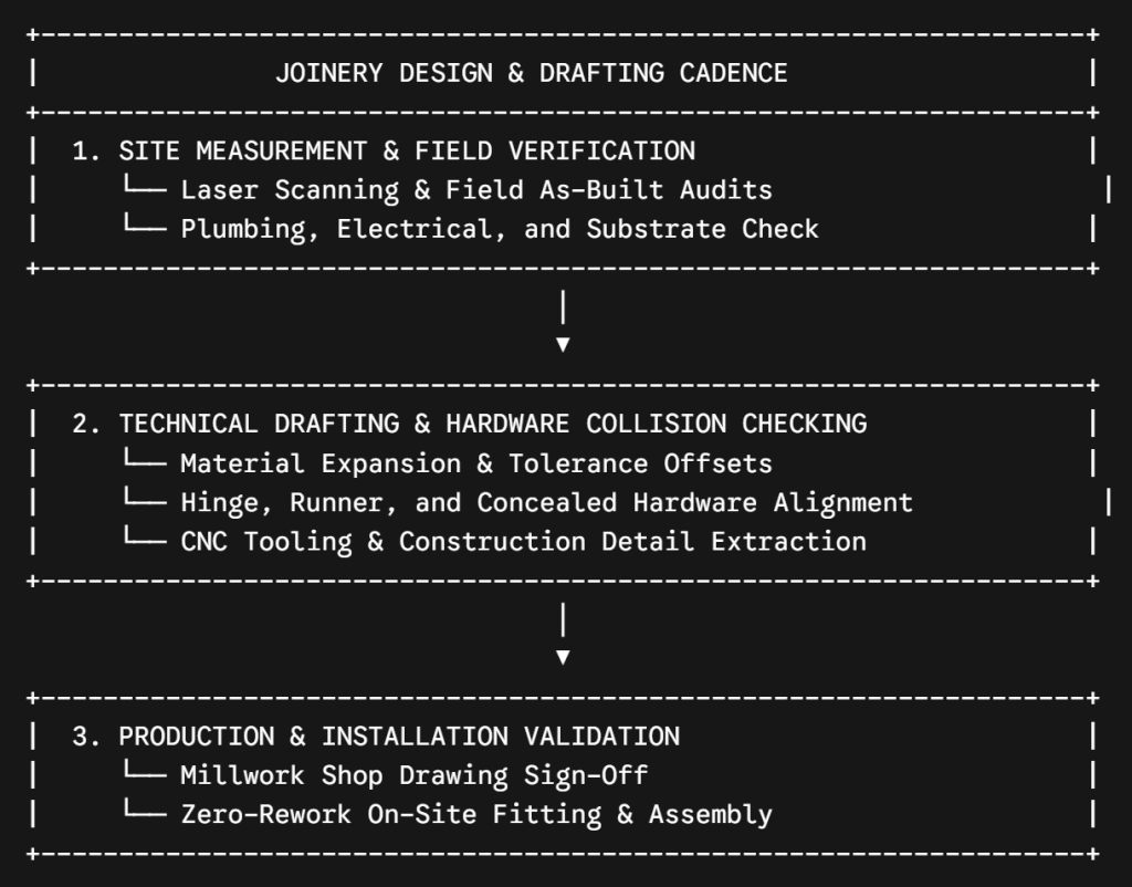 Diagram of a joinery design and drafting cadence flowchart outlining steps to prevent joinery design mistakes during site measurement, technical drafting, and production validation.