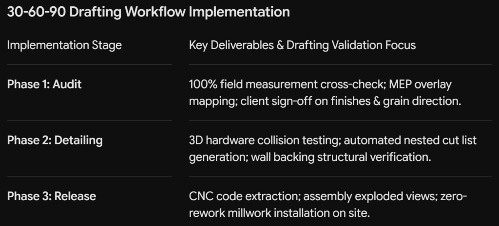 Table outlining a 30-60-90 drafting workflow implementation to eliminate joinery design mistakes across Audit, Detailing, and Release phases.